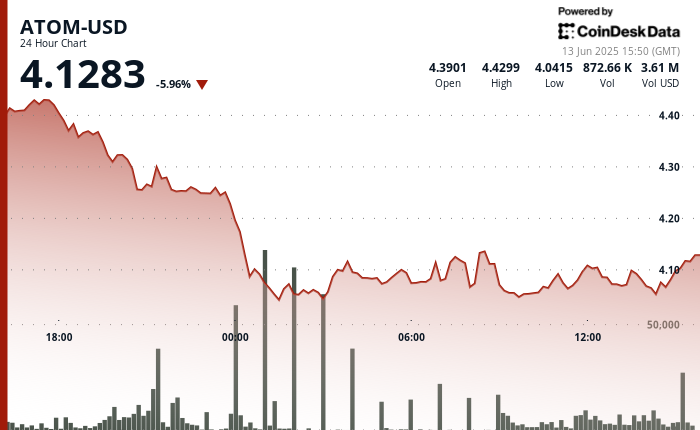ATOM Tumbles 9% as Crypto Market Plunges Amid Center East Tensions ATOM Tumbles 9% as Crypto Market Plunges Amid Middle East Tensions