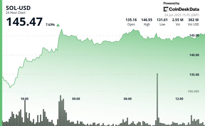 Solana (SOL) Surges 8% to Over $145, Up 146% in One Month Solana (SOL) Surges 8% to Over $145, Up 146% in One Month