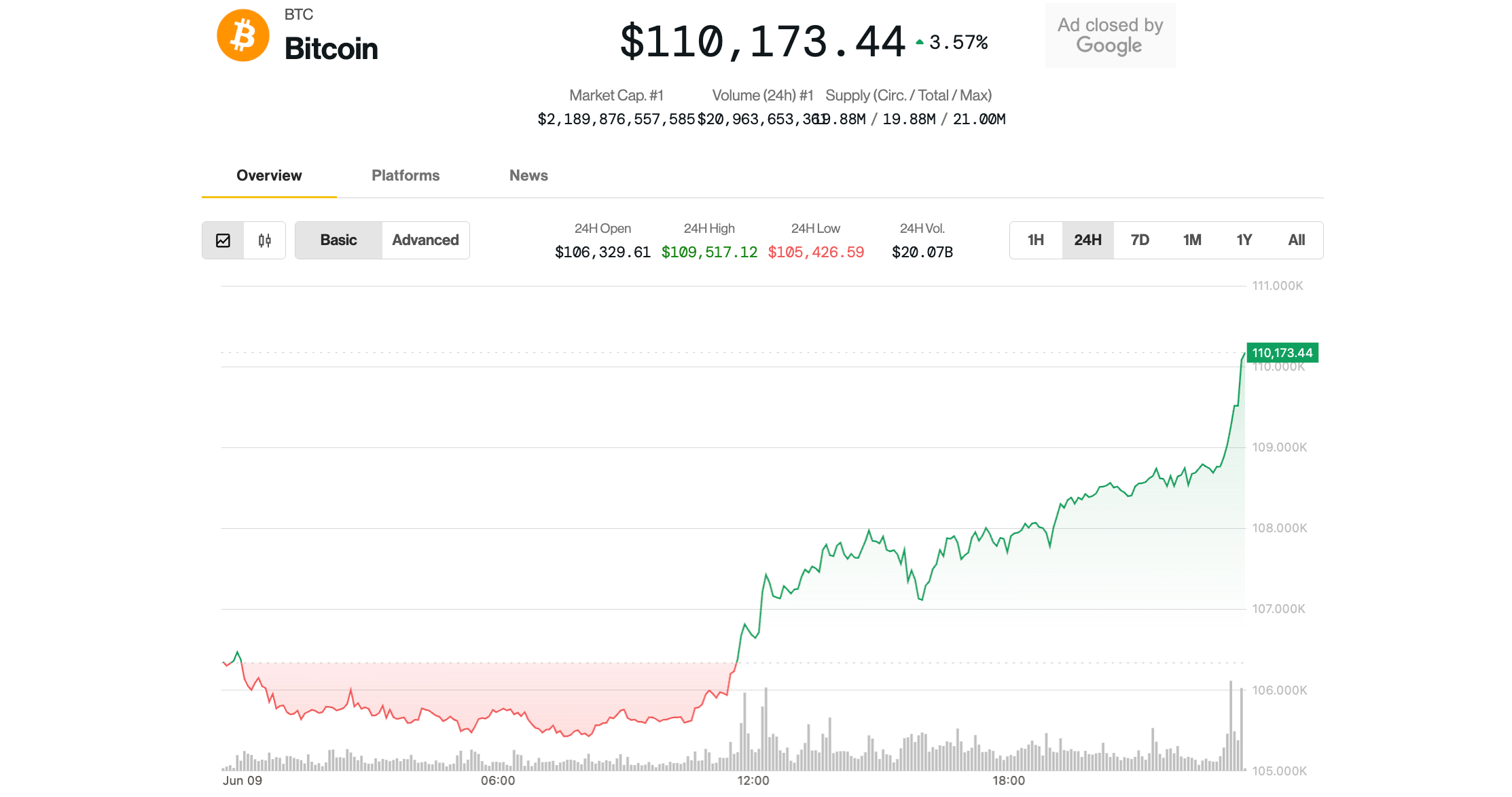 Bitcoin Surges Above $110K Close to Report Highs Bitcoin Surges Above $110K Near Record Highs