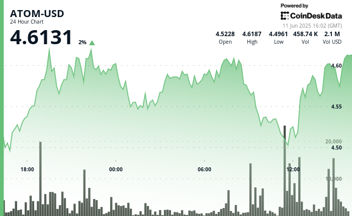 ATOM Finds Assist at $4.50 as Ethereum Whales Sign Potential Altcoin Season ATOM Finds Support at $4.50 as Ethereum Whales Signal Potential Altcoin Season