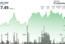 AVAX Gains 1% as It Breaks Out of Consolidation Phase