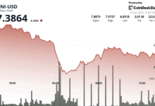 UNI Drops 6% as Trump Warns ‘Iran Must Make a Deal, Before There Is Nothing Left’