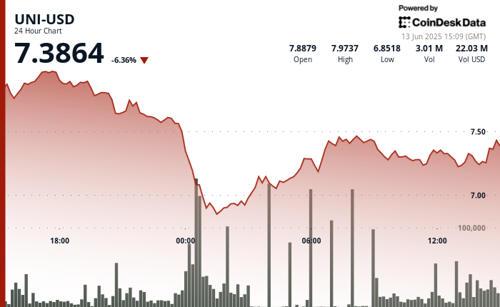 UNI Drops 6% as Trump Warns ‘Iran Should Make a Deal, Earlier than There Is Nothing Left’ UNI Drops 6% as Trump Warns ‘Iran Must Make a Deal, Before There Is Nothing Left’