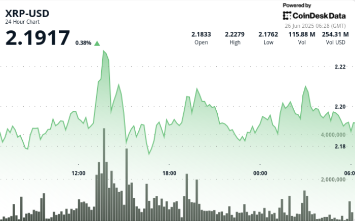 ‘XRP to $3’ Searches Rise as Token Exhibits Whale Exercise Spike ‘XRP to $3’ Searches Rise as Token Shows Whale Activity Spike