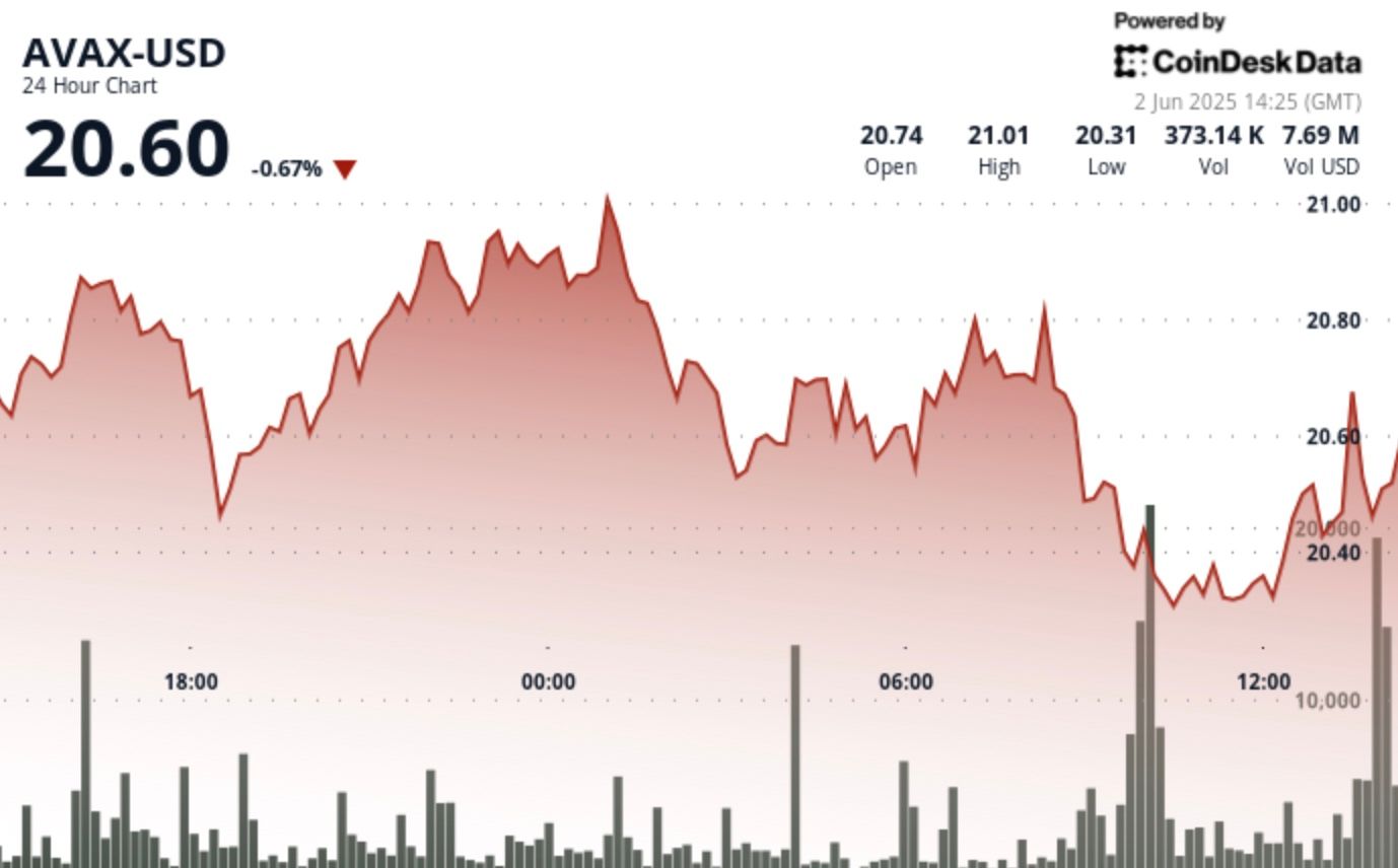 AVAX Plunges 9% as World Financial Tensions Rattle Crypto Markets AVAX Plunges 9% as Global Economic Tensions Rattle Crypto Markets