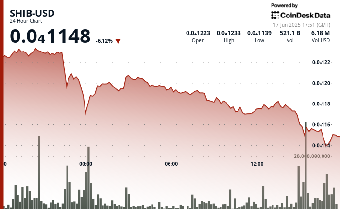 Shiba Inu Slides to Two-Month Low as Trump Threatens Khamenei, Calls for Unconditional Give up Shiba Inu Slides to Two-Month Low as Trump Threatens Khamenei, Demands Unconditional Surrender