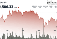 ETH Crashes to $2,499 as Binance Inflows Raise Whale Exit Fears