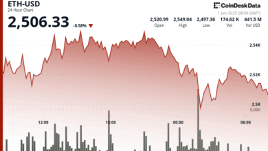 ETH Crashes to $2,499 as Binance Inflows Raise Whale Exit Fears