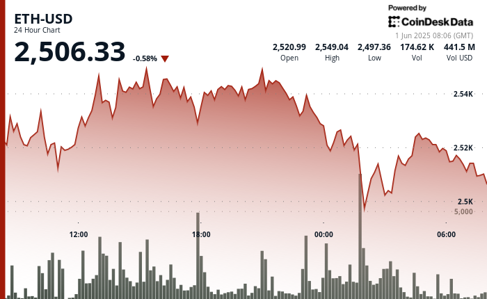 ETH Crashes to $2,499 as Binance Inflows Elevate Whale Exit Fears ETH Crashes to $2,499 as Binance Inflows Raise Whale Exit Fears