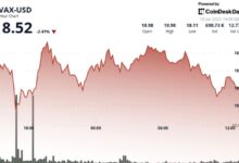 AVAX Stages Short-Term V-Shaped Recovery, but Struggles to Maintain Momentum