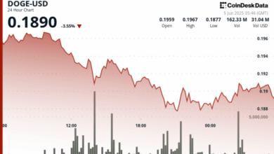 Dogecoin Struggles to Reclaim $0.19 Threshold as Bearish Sentiment Persists