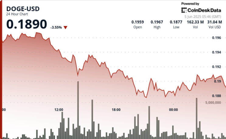 Dogecoin Struggles to Reclaim $0.19 Threshold as Bearish Sentiment Persists Dogecoin Struggles to Reclaim $0.19 Threshold as Bearish Sentiment Persists