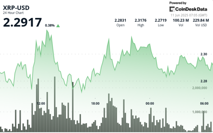 XRP Consolidates Close to $2.28 Amid Slew of Ripple, XRPL Wins XRP Consolidates Near $2.28 Amid Slew of Ripple, XRPL Wins
