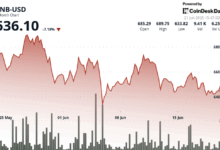 BNB Slips Below Key Support as Traders Brace for Maxwell Upgrade and Mideast Shockwaves