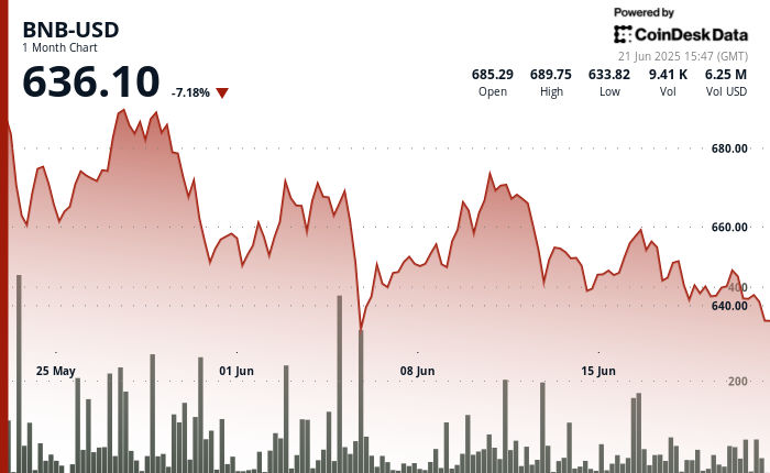 BNB Slips Beneath Key Assist as Merchants Brace for Maxwell Improve and Mideast Shockwaves BNB Slips Below Key Support as Traders Brace for Maxwell Upgrade and Mideast Shockwaves