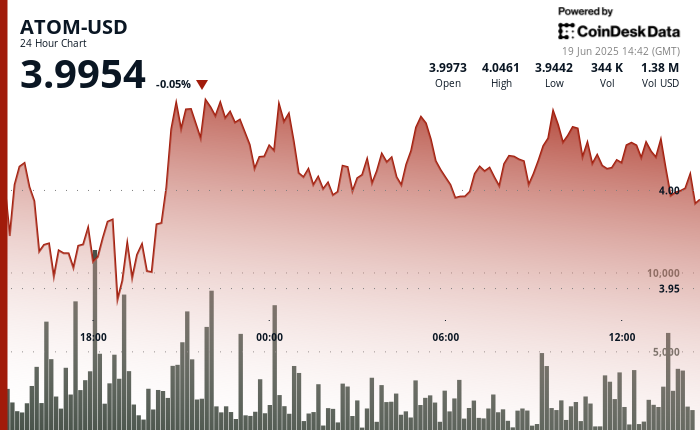 ATOM Rebounds After Dip, Establishes New Assist Degree ATOM Rebounds After Dip, Establishes New Support Level