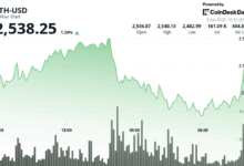 ETH Climbs Higher as It Leads All Crypto Assets With $295M in Weekly Fund Inflows