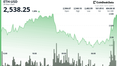 ETH Climbs Higher as It Leads All Crypto Assets With $295M in Weekly Fund Inflows