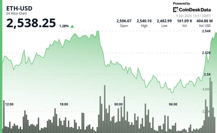 ETH Climbs Increased as It Leads All Crypto Property With $295M in Weekly Fund Inflows ETH Climbs Higher as It Leads All Crypto Assets With $295M in Weekly Fund Inflows