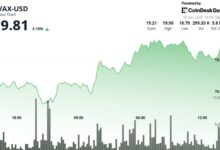 AVAX Up 3% in V-Shaped Recovery, Defies Middle East Uncertainty