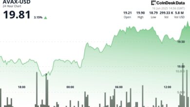 AVAX Up 3% in V-Shaped Recovery, Defies Middle East Uncertainty