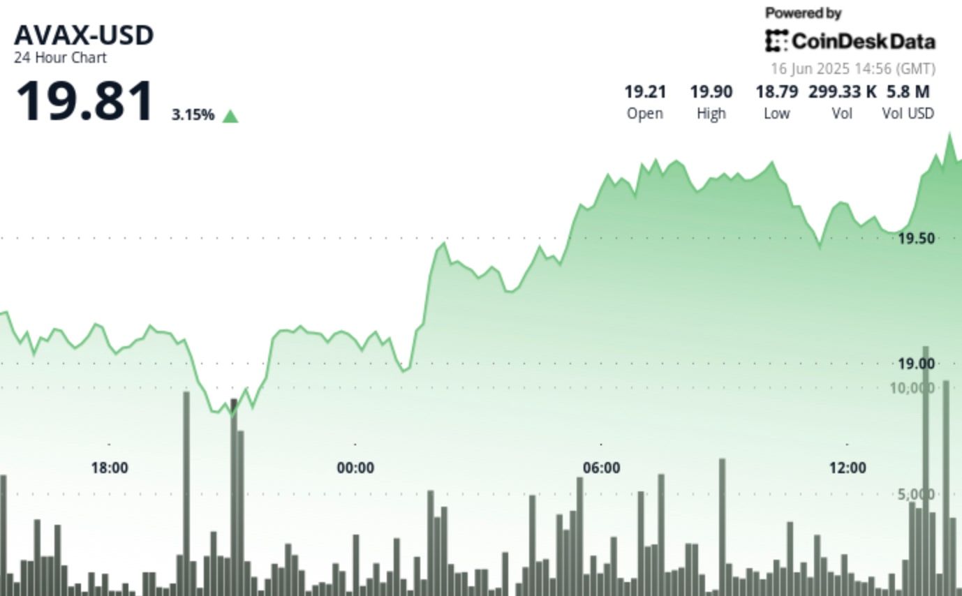 AVAX Up 3% in V-Formed Restoration, Defies Center East Uncertainty AVAX Up 3% in V-Shaped Recovery, Defies Middle East Uncertainty