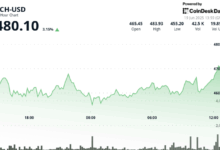 BCH Hits $480 After Volume Surges 22% Above 30-Day Average During Crypto Rebound