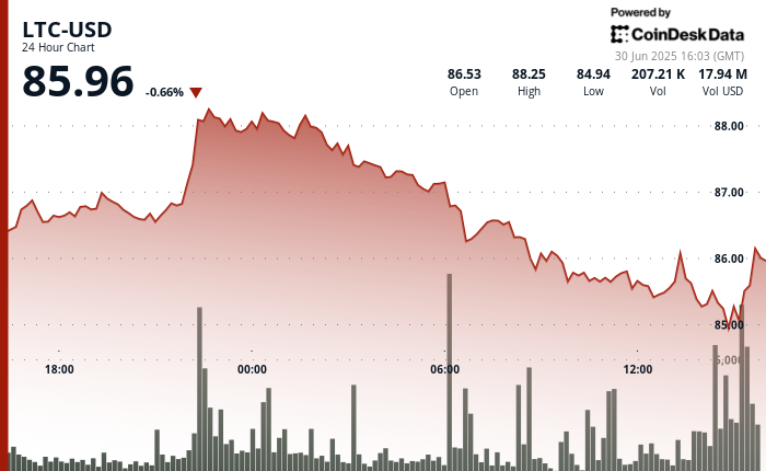 Litecoin Slips Beneath $86 as Resistance Holds, Merchants Watch Bitcoin Dominance Litecoin Slips Below $86 as Resistance Holds, Traders Watch Bitcoin Dominance