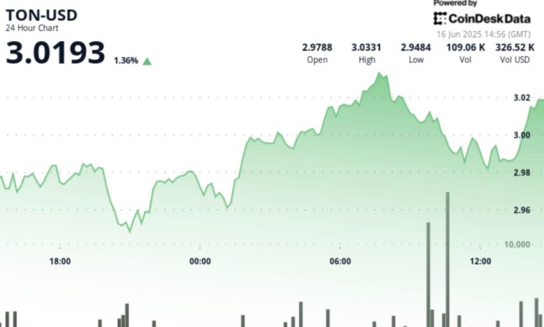 TON Moves Past $3 Milestone on High Trading Volume