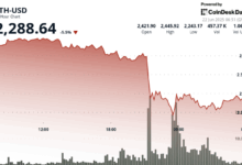 Ethereum (ETH) Recovers From 8% Flash Crash as Support Builds Near $2,250