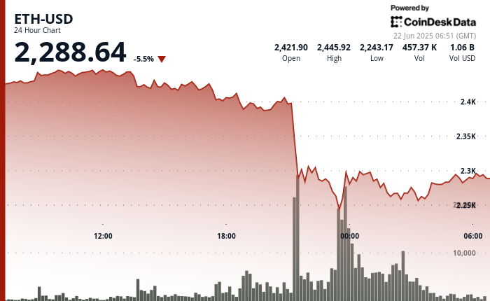 Ethereum (ETH) Recovers From 8% Flash Crash as Help Builds Close to $2,250 Ethereum (ETH) Recovers From 8% Flash Crash as Support Builds Near $2,250