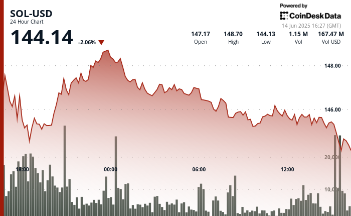 7 Solana ETFs Advance; DeFi Growth Corp Prepares to Purchase Extra SOL for Treasury 7 Solana ETFs Advance; DeFi Development Corp Prepares to Buy More SOL for Treasury