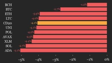 Index Drops 4.1% as All Assets Trade Lower
