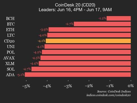 Index Drops 4.1% as All Belongings Commerce Decrease Index Drops 4.1% as All Assets Trade Lower