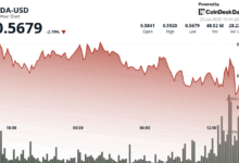 ADA Falls 2.78% to $0.5679 After Failing to Hold Recovery Gains