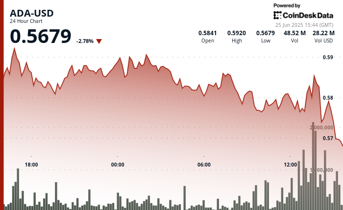 ADA Falls 2.78% to $0.5679 After Failing to Maintain Restoration Features ADA Falls 2.78% to $0.5679 After Failing to Hold Recovery Gains