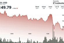 SOL Drops Under $150 as 3M Tokens Flood Exchanges