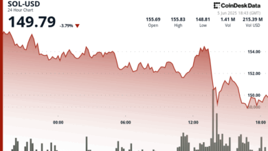 SOL Drops Under $150 as 3M Tokens Flood Exchanges