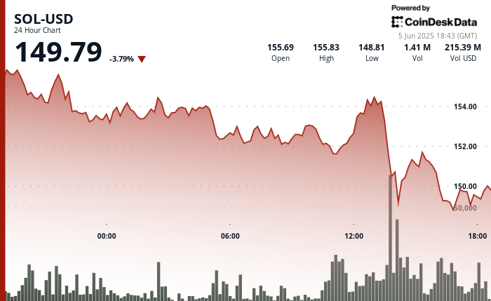 SOL Drops Below $150 as 3M Tokens Flood Exchanges SOL Drops Under $150 as 3M Tokens Flood Exchanges