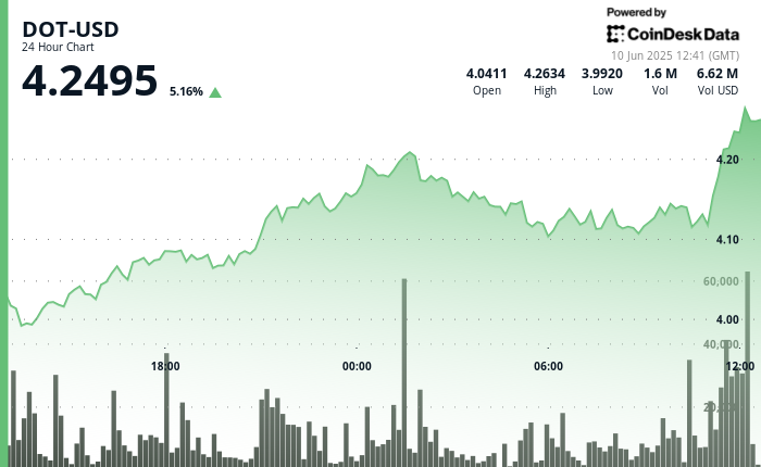 Polkadot's DOT Surges More Than 6% as Bitcoin (BTC) Breaks $109K Barrier