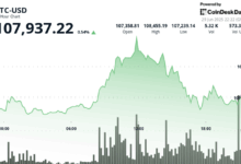 Bitcoin (BTC) Price Climbs After Trump Tells GOP Not to Worry About Deficit Spending