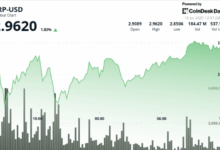 Prints Bullish Reversal, Volume Confirms Recovery Toward $3