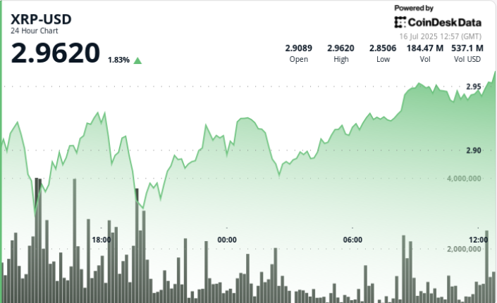 Prints Bullish Reversal, Quantity Confirms Restoration Towards $3 Prints Bullish Reversal, Volume Confirms Recovery Toward $3