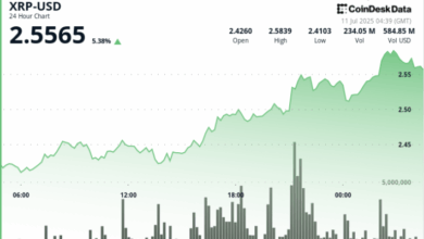 Ripple Surges 6% on Breakout From Descending Wedge. What Next?