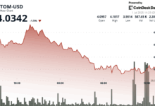 ATOM Plunges Below $4 as Selling Pressure Intensifies