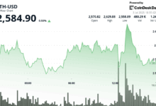 Ethereum (ETH) Gets Support From Data Showing U.S. Economy Hanging Tough Despite Tariffs