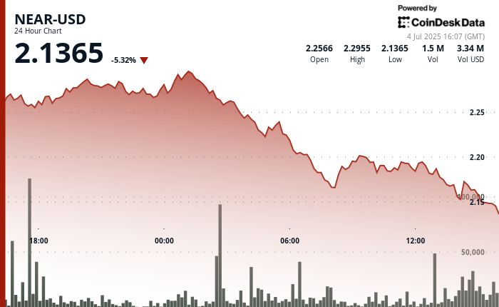 NEAR Protocol Plunges 5% as Resistance Holds, Bitwise ETP Launches NEAR Protocol Plunges 5% as Resistance Holds, Bitwise ETP Launches