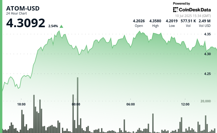 ATOM Consolidates After Sturdy Rally, Testing Key Resistance ATOM Consolidates After Strong Rally, Testing Key Resistance
