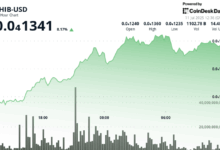 Shiba Inu's 18% Monthly Gain Signals Potential Double Bottom Rally