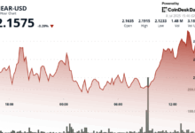 NEAR Surges 3% After Testing Key Support at $2.13
